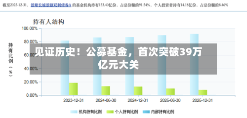 见证历史！公募基金，首次突破39万亿元大关-第3张图片