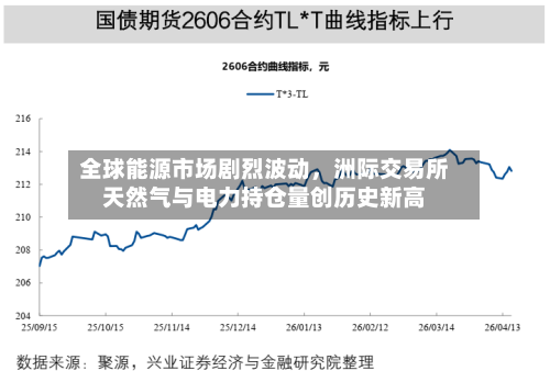 全球能源市场剧烈波动，洲际交易所天然气与电力持仓量创历史新高-第3张图片