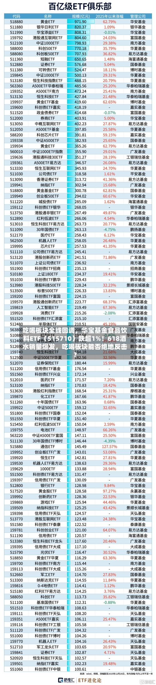 吃喝板块全线回调	，华宝基金食品饮料ETF（515710）跌超1%！618酒水销量爆发，吃喝板块能否绝地反击？-第3张图片
