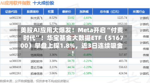 美股AI应用大爆发！Meta开启“付费时代”！华宝基金大数据ETF（516700）早盘上探1.8%	，近3日连续吸金！-第2张图片