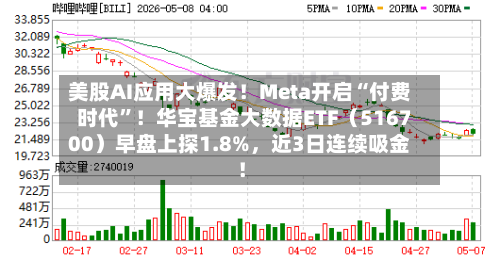 美股AI应用大爆发！Meta开启“付费时代”！华宝基金大数据ETF（516700）早盘上探1.8%，近3日连续吸金！-第3张图片