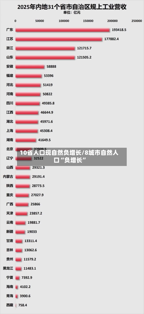 10省人口现自然负增长/8城市自然人口“负增长”-第2张图片