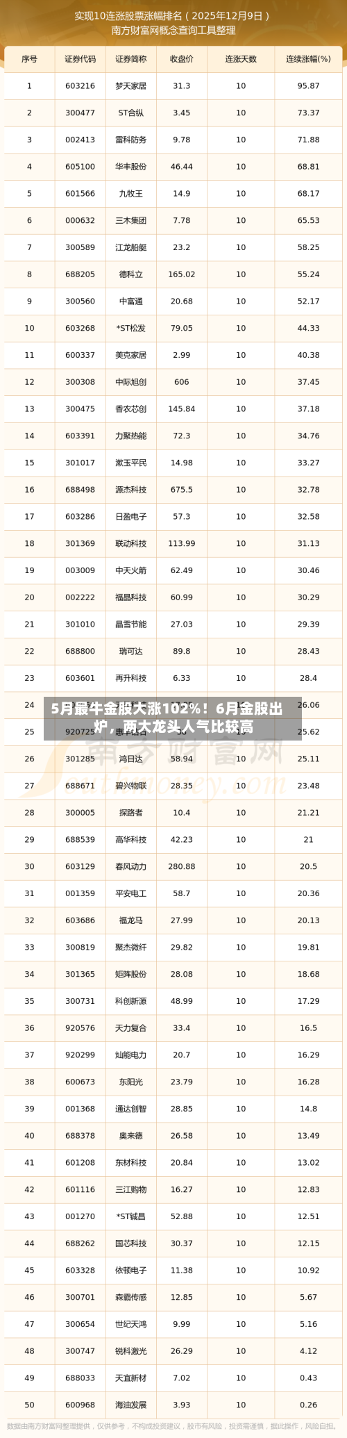5月最牛金股大涨102%！6月金股出炉，两大龙头人气比较高-第3张图片