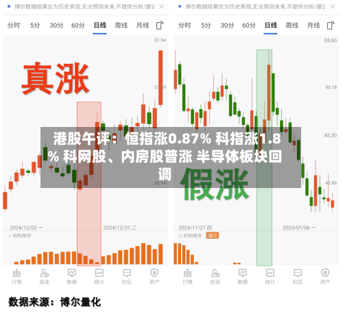 港股午评：恒指涨0.87% 科指涨1.8% 科网股、内房股普涨 半导体板块回调-第2张图片