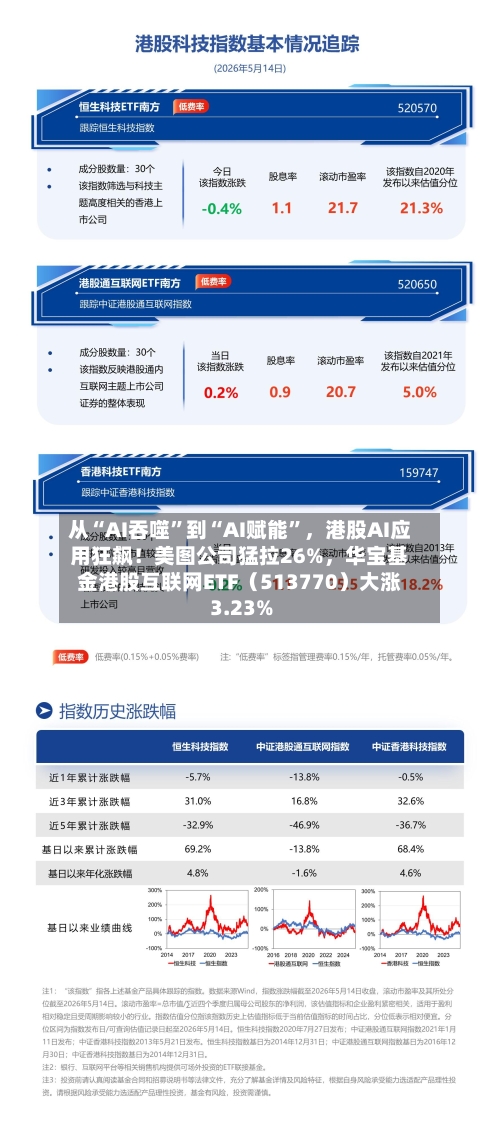 从“AI吞噬”到“AI赋能”，港股AI应用狂飙！美图公司猛拉26%	，华宝基金港股互联网ETF（513770）大涨3.23%-第3张图片