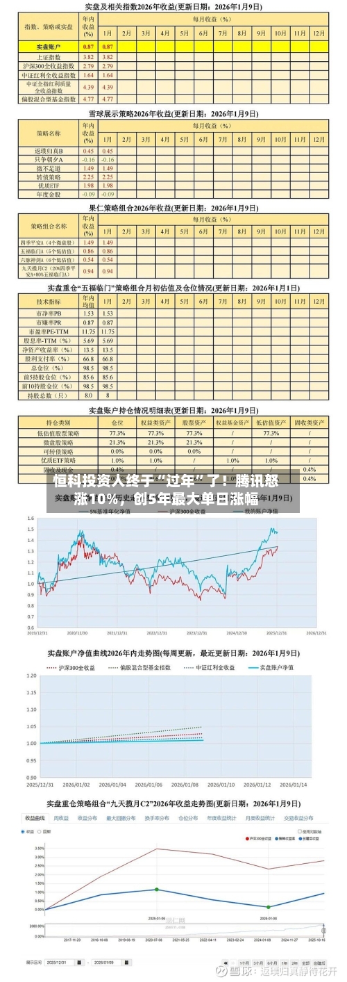 恒科投资人终于“过年”了！腾讯怒涨10%	，创5年最大单日涨幅-第2张图片