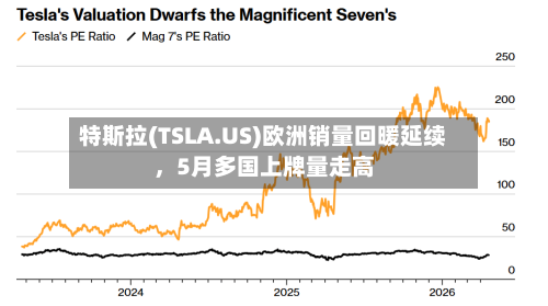 特斯拉(TSLA.US)欧洲销量回暖延续	，5月多国上牌量走高-第2张图片