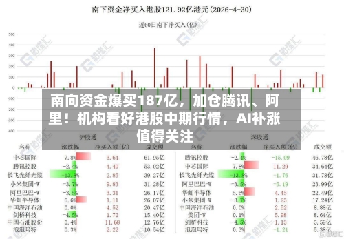 南向资金爆买187亿	，加仓腾讯、阿里！机构看好港股中期行情，AI补涨值得关注-第3张图片