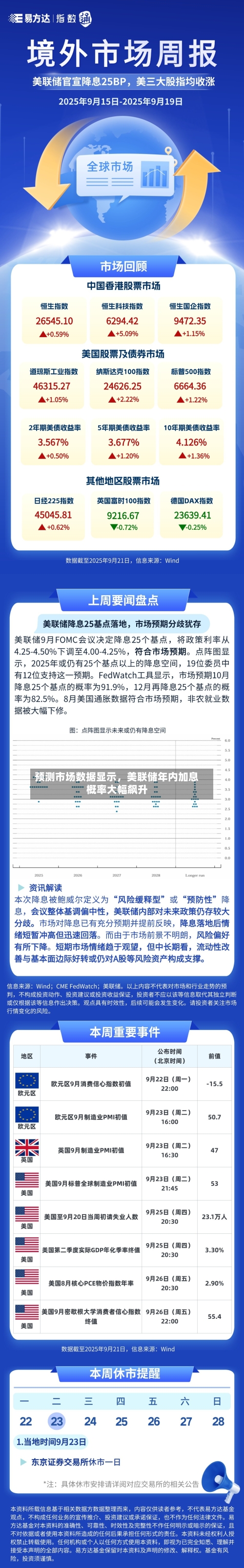 预测市场数据显示，美联储年内加息概率大幅飙升-第2张图片