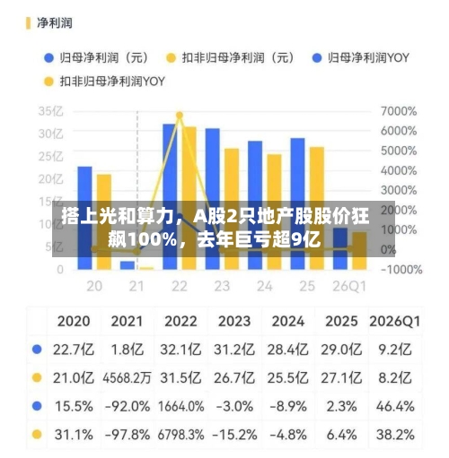 搭上光和算力	，A股2只地产股股价狂飙100%，去年巨亏超9亿-第2张图片