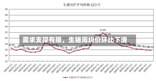 需求支撑有限	，生猪周均价环比下滑-第2张图片