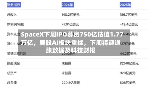 SpaceX下周IPO募资750亿估值1.77万亿	，美股AI板块重挫，下周将迎通胀数据及科技财报-第2张图片
