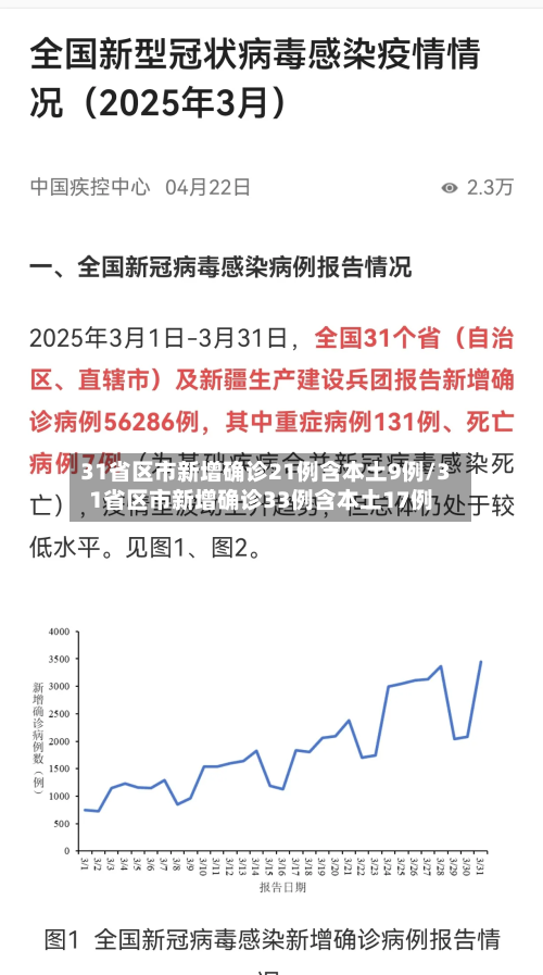 31省区市新增确诊21例含本土9例/31省区市新增确诊33例含本土17例