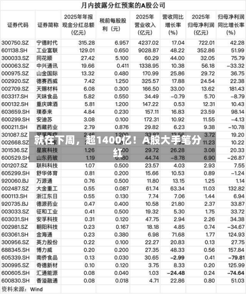 就在下周	，超1400亿！A股大手笔分红-第2张图片