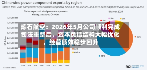 炼石航空：2026年5月公司顺利完成司法重整后，资本负债结构大幅优化，经营质效稳步回升-第2张图片