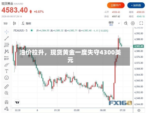 油价拉升，现货黄金一度失守4300美元-第3张图片