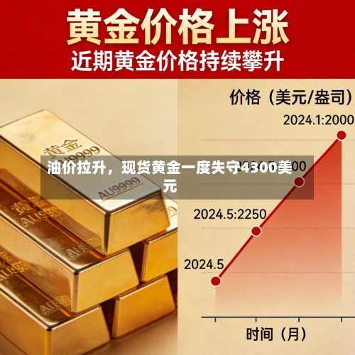油价拉升	，现货黄金一度失守4300美元-第2张图片