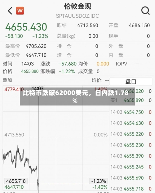比特币跌破62000美元，日内跌1.78%-第2张图片
