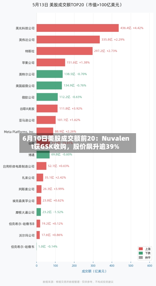 6月10日美股成交额前20：Nuvalent获GSK收购	，股价飙升逾39%-第2张图片