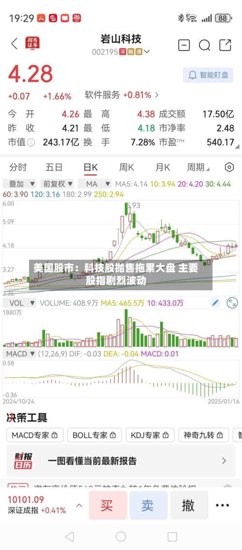美国股市:科技股抛售拖累大盘 主要股指剧烈波动-第2张图片