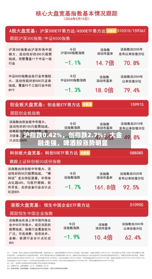 沪指跌0.42%	，创指跌2.7%：大金融走强，啤酒股涨势明显-第2张图片