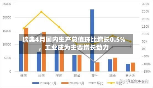 瑞典4月国内生产总值环比增长0.5%，工业成为主要增长动力-第3张图片