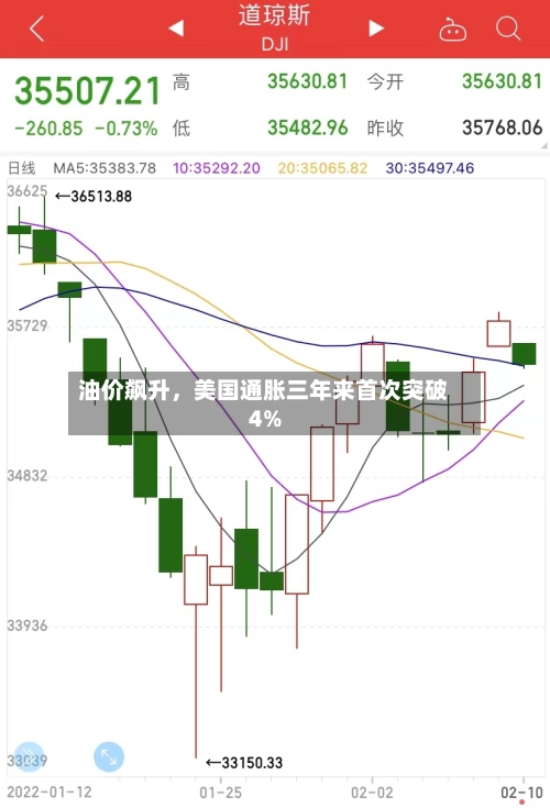 油价飙升，美国通胀三年来首次突破4%-第2张图片