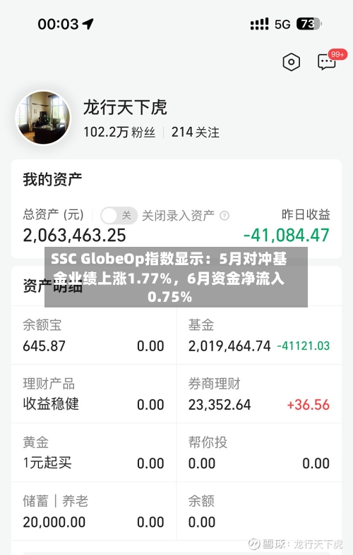 SSC GlobeOp指数显示：5月对冲基金业绩上涨1.77%	，6月资金净流入0.75%-第2张图片