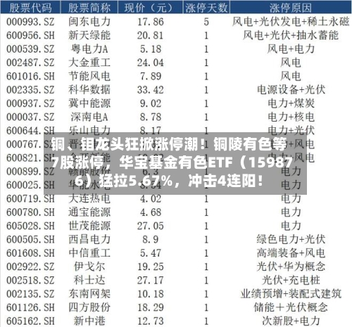 铜、钼龙头狂掀涨停潮！铜陵有色等7股涨停，华宝基金有色ETF（159876）猛拉5.67%，冲击4连阳！-第3张图片