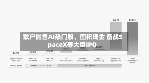 散户抛售AI热门股、囤积现金 备战SpaceX等大型IPO-第3张图片