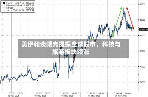 美伊和谈曙光提振全球股市，科技与旅游板块领涨-第3张图片