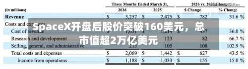 SpaceX开盘后股价突破160美元，总市值超2万亿美元-第2张图片