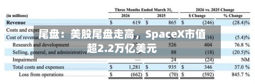 尾盘：美股尾盘走高，SpaceX市值超2.2万亿美元-第3张图片