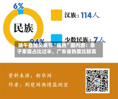 端午叠加父亲节“催热”国内游：亲子家庭占比过半，广东省热度比较高-第3张图片