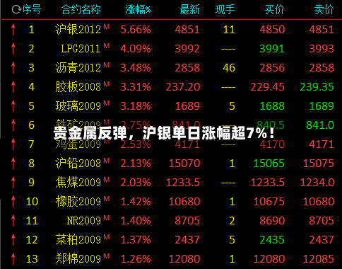 贵金属反弹，沪银单日涨幅超7%！-第3张图片