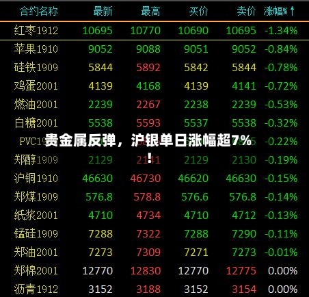 贵金属反弹	，沪银单日涨幅超7%！-第2张图片