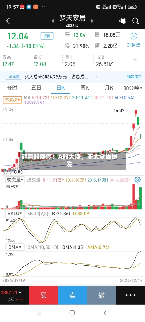 超百股涨停！A股大涨，亚太全线爆发-第2张图片