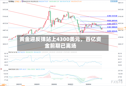 黄金迎反弹站上4300美元	，百亿资金前期已离场-第2张图片