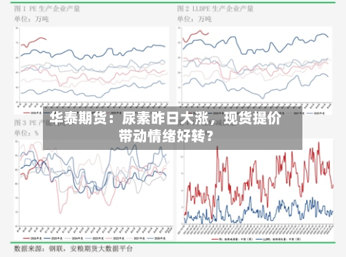 华泰期货：尿素昨日大涨	，现货提价带动情绪好转？-第2张图片