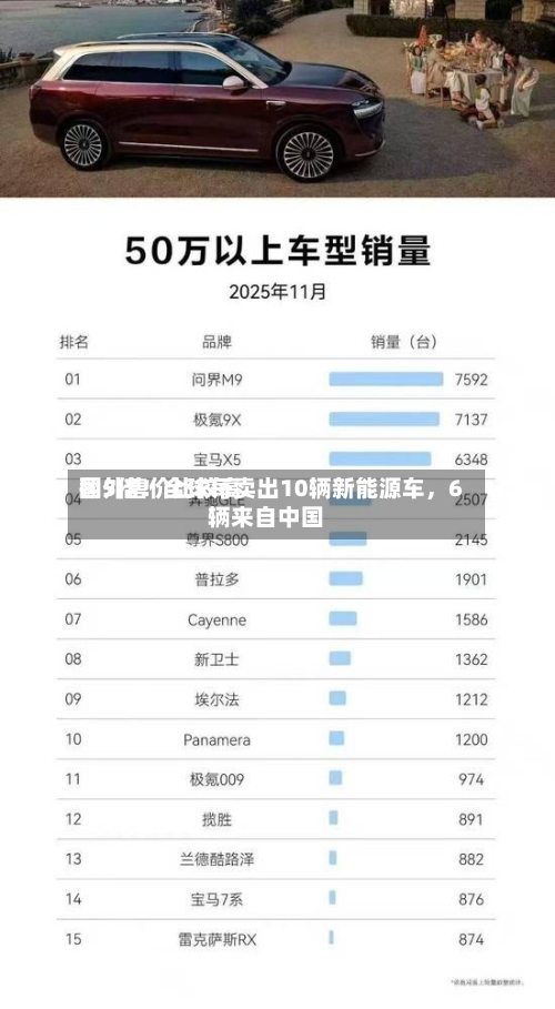 国外售价比较高翻5倍！全球每卖出10辆新能源车，6辆来自中国-第2张图片
