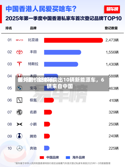 国外售价比较高翻5倍！全球每卖出10辆新能源车	，6辆来自中国-第3张图片