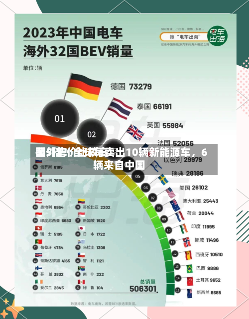 国外售价比较高翻5倍！全球每卖出10辆新能源车，6辆来自中国-第2张图片