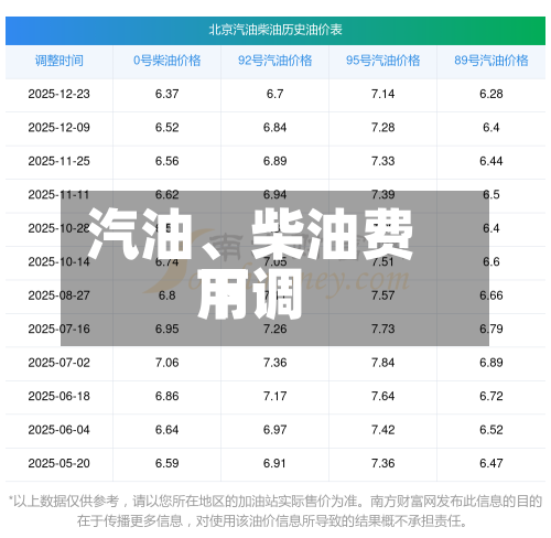 汽油、柴油费用下调-第3张图片