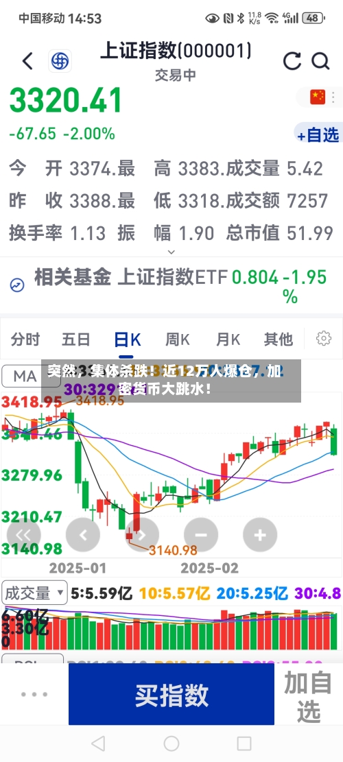 突然，集体杀跌！近12万人爆仓	，加密货币大跳水！-第2张图片