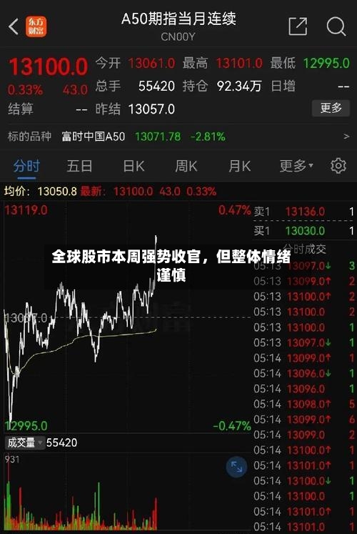 全球股市本周强势收官，但整体情绪谨慎-第2张图片