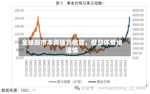 全球股市本周强势收官，但整体情绪谨慎-第3张图片