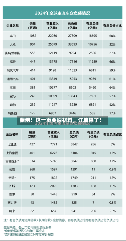费用翻倍！这一重要原材料，订单爆了！-第2张图片