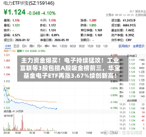 主力资金爆买！电子持续猛攻！工业富联等3股包揽A股吸金榜前三，华宝基金电子ETF再涨3.67%续创新高！-第2张图片