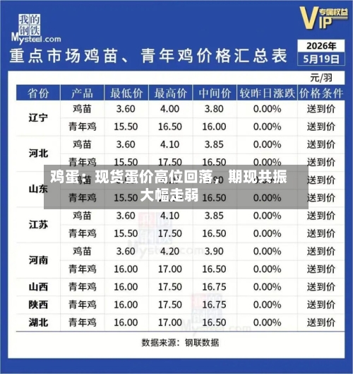 鸡蛋：现货蛋价高位回落	，期现共振大幅走弱-第2张图片