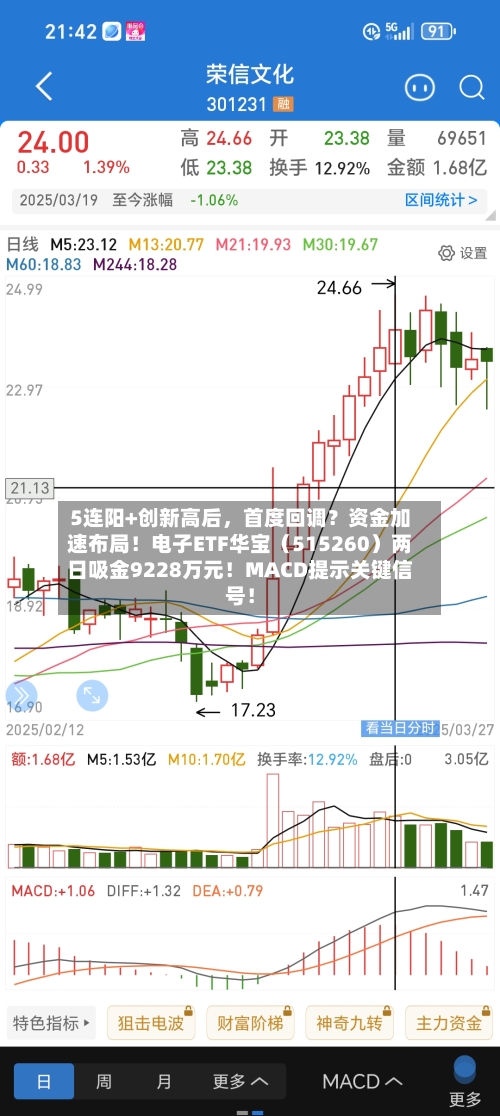 5连阳+创新高后，首度回调？资金加速布局！电子ETF华宝（515260）两日吸金9228万元！MACD提示关键信号！-第2张图片